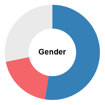 Gender Circular Chart